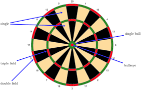 Playing darts is a great way to pass the time with good friends or people you've just met. Performance Under Pressure In Skill Tasks An Analysis Of Professional Darts