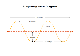 Free Frequency Wave Diagram Templates