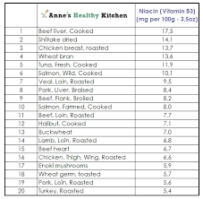 Top 40 Foods High In Niacin Vitamin B3 Anne Guillot