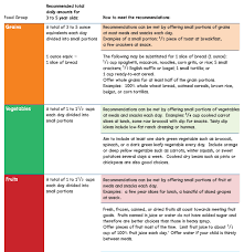 Food Portion Chart Recommended Daily Amounts Of Food For