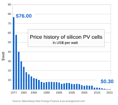 File Price History Of Silicon Pv Cells Since 1977 Svg