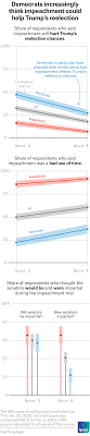 >complete a pto request form >get approval from manager >send to hr for recordkeeping >send to payroll for documentation >add days off to shared calendar. Impeachment Didn T Change Minds It Eroded Trust Fivethirtyeight