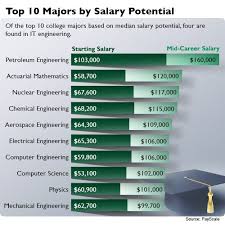 Demand For It Engineers Shows In Salaries