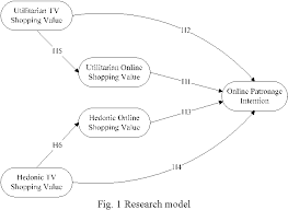 This makes it difficult to visualize it in your space and hard to know what the picture and audio. The Effect Of Tv And Online Shopping Value On Online Patronage Intention In A Multi Channel Retail Context Semantic Scholar