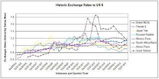 normalized historical exchange rates to