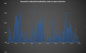 Chart Of The Week Romanias Industrial Production Growth