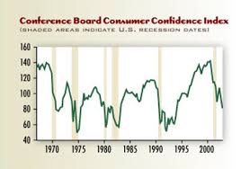Consumer Confidence Surveys Do They Boost Forecasters