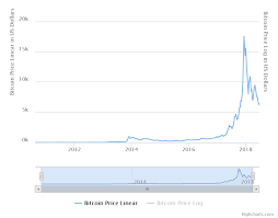 Enter a starting investment value and the bitcoin tool will guess the investment value on the final date. A Historical Look At Bitcoin Price 2009 2016 Trading Education