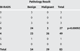 Cross Chart Comparison Of Bi Rads Score And Pathology