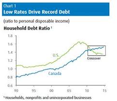 Canada Household Debt Ratio Hits New Record Of 163 3