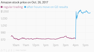 Amazon Stock Price On Oct 26 2017