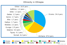 Culture Ethiopia