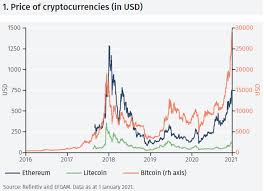 The mainstream adoption of bitcoin has started to snowball and many financial institutions have taken note. Infocus The Surge Of Central Bank Digital Currencies Efg Asset Management
