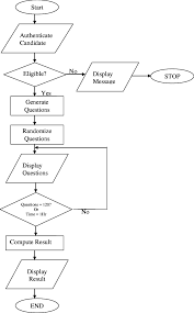 System Flowchart And Program Flow Chart Diagram
