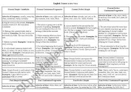 english tenses table chart esl