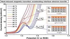 Heat Induced Magnetic Transition For