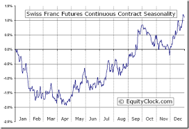Swiss Franc Futures Sf Seasonal Chart Equity Clock