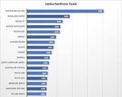 the amazing janka hardness test