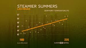 Summers Getting Muggier As Dewpoint Temp Rises Climate Central