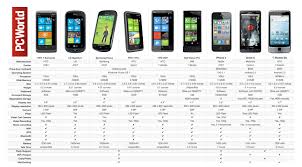 Smackdown Windows Phone 7 Phones Vs Iphone 4 Vs Droid X