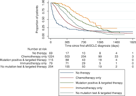 Phesgo also can be used in combination with taxotere (chemical name: Real World Treatment And Survival Of Patients With Advanced Non Small Cell Lung Cancer A German Retrospective Data Analysis Bmc Cancer Full Text