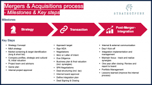 M A Mergers Acquisitions Process