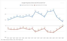 Googles Q3 Ad Revenue Growth Propelled By Mobile Search