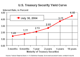Education What Is A Yield Curve And How Do You Read Them