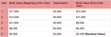 depreciation schedule a beginner s guide