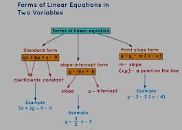 Linear Equation Formula Standard Form