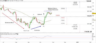 Euro Price Eur Chf Eur Jpy Uptrend At A Crossroads As