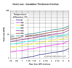 Insulated Pipes Heat Loss Diagrams