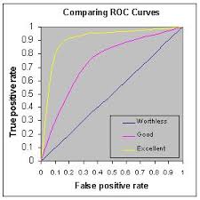 The Area Under An Roc Curve