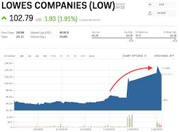 Low Stock Lowes Companies Stock Price Today Markets Insider