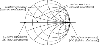 The Smith Chart Impedance Matching And Transmission Line
