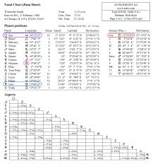 5 Astro Dot Com Chart Data Sheet V2 Pandora Astrology