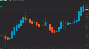 Trading 212 First Steps In Using Charts