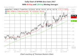 Wynn Stocks June Drop Could Be Just Beginning