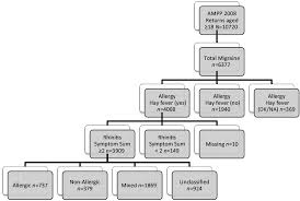 Flow Chart Of 2008 Ampp Study Allergy Rhinitis Sample