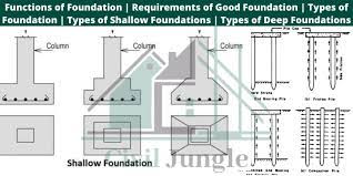 requirements of good foundation