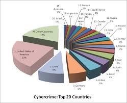 Top 20 Countries Found To Have The Most Cybercrime