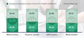 Power And The Gender Wage Gap Office Of The New York City