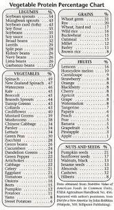 Vegetable Protein Percentage Chart This Would Come In Handy