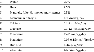 chemical composition of cow urine s no