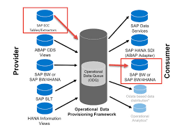 Slt Odp Real Time Data Replication From Sap Source To Bw Adso