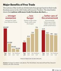 Chart Of The Week Major Benefits Of Free Trade