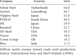 top ten steel producing companies 2004