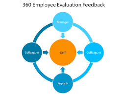 360 Employee Evaluation Feedback Template For Powerpoint