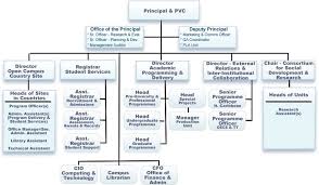 Open Campus Organizational Chart Source Adapted From The