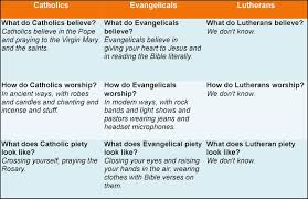 19 True Catholicism Vs Lutheranism Chart